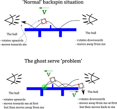 Tạo backspin trong bóng bàn